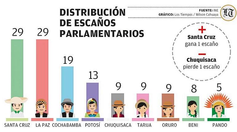 Santa Cruz y Chuquisaca rechazan nueva distribución de escaños del TSE