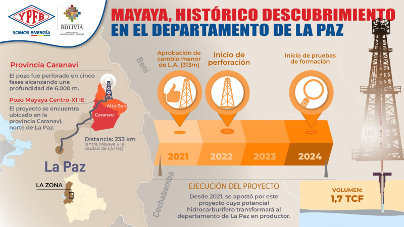 YPFB invertirá $us 400 millones en exploración y desarrollo del nuevo pozo Mayaya